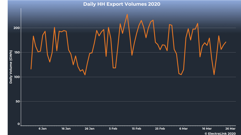 Half hourly embedded generation exports during COVID-19