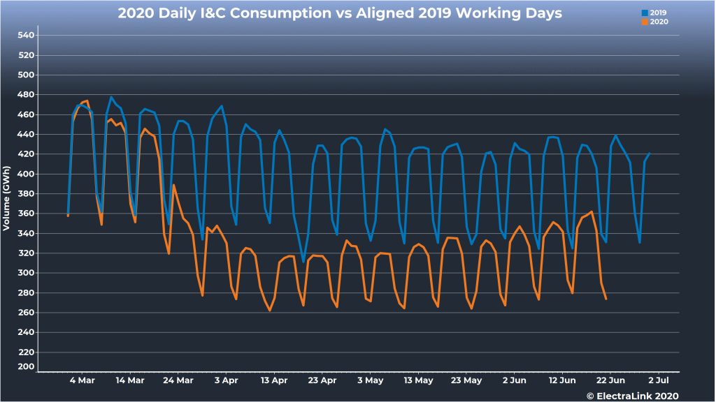 Half hourly I&C electricity consumption during COVID-19