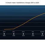 Percentage change in smart meter installations in 2019 vs 2020 due to covid restrictions