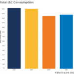 Chart showing total of industrial and commcercial electricity consumption in gigawatt hours from 2018 to 2021