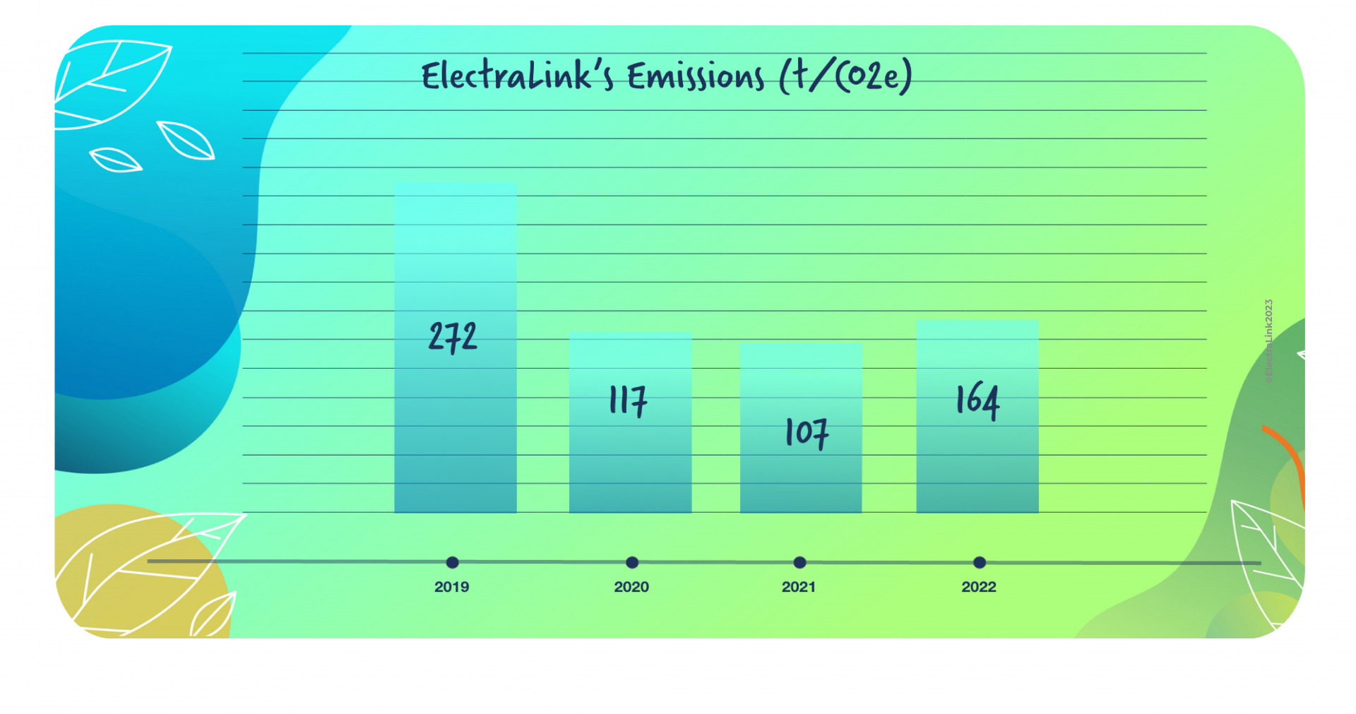 Column chart of ElectraLink's carbon emissions 2019-2022