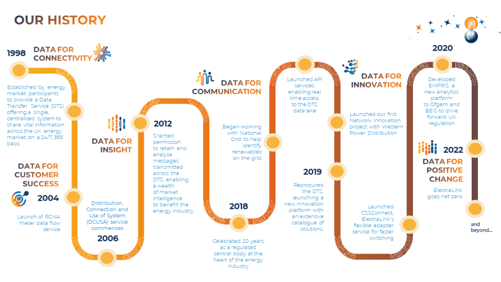 Timeline showing milestones for ElectraLink since 1998